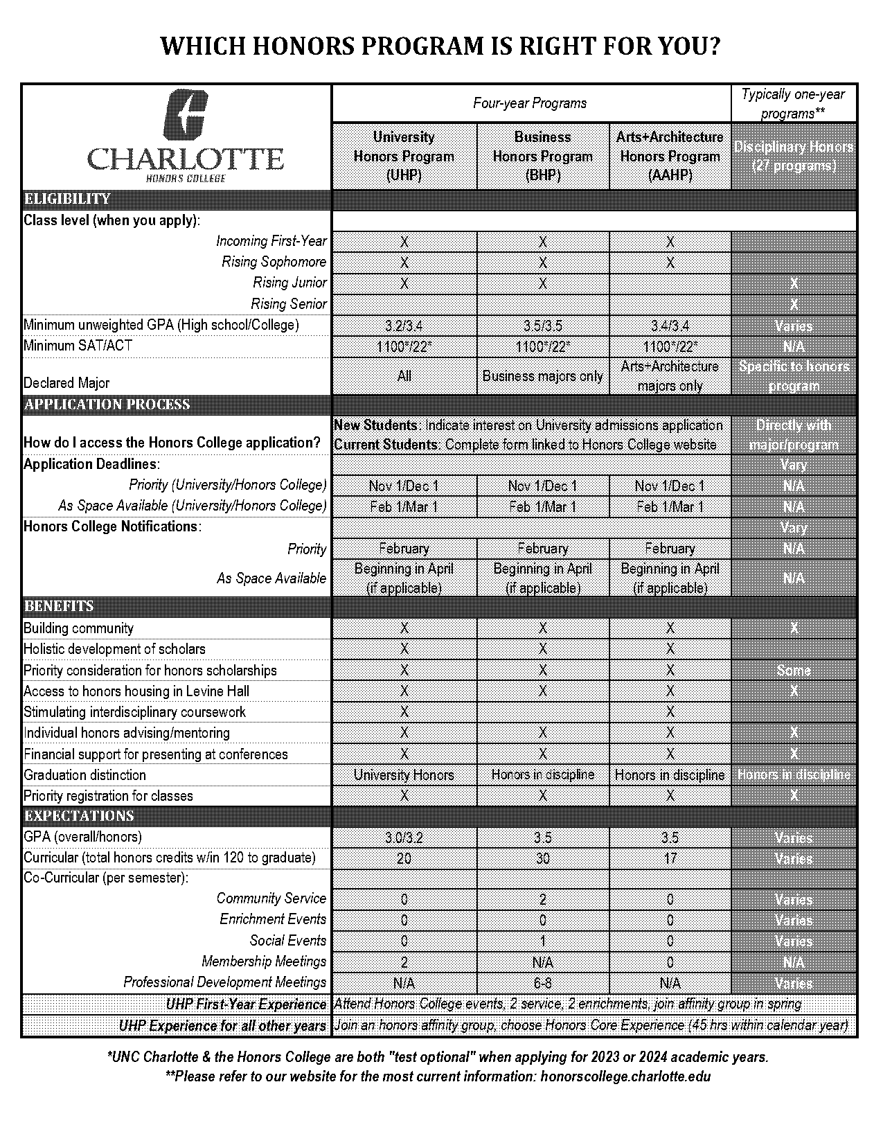 unc charlotte gpa and act requirements