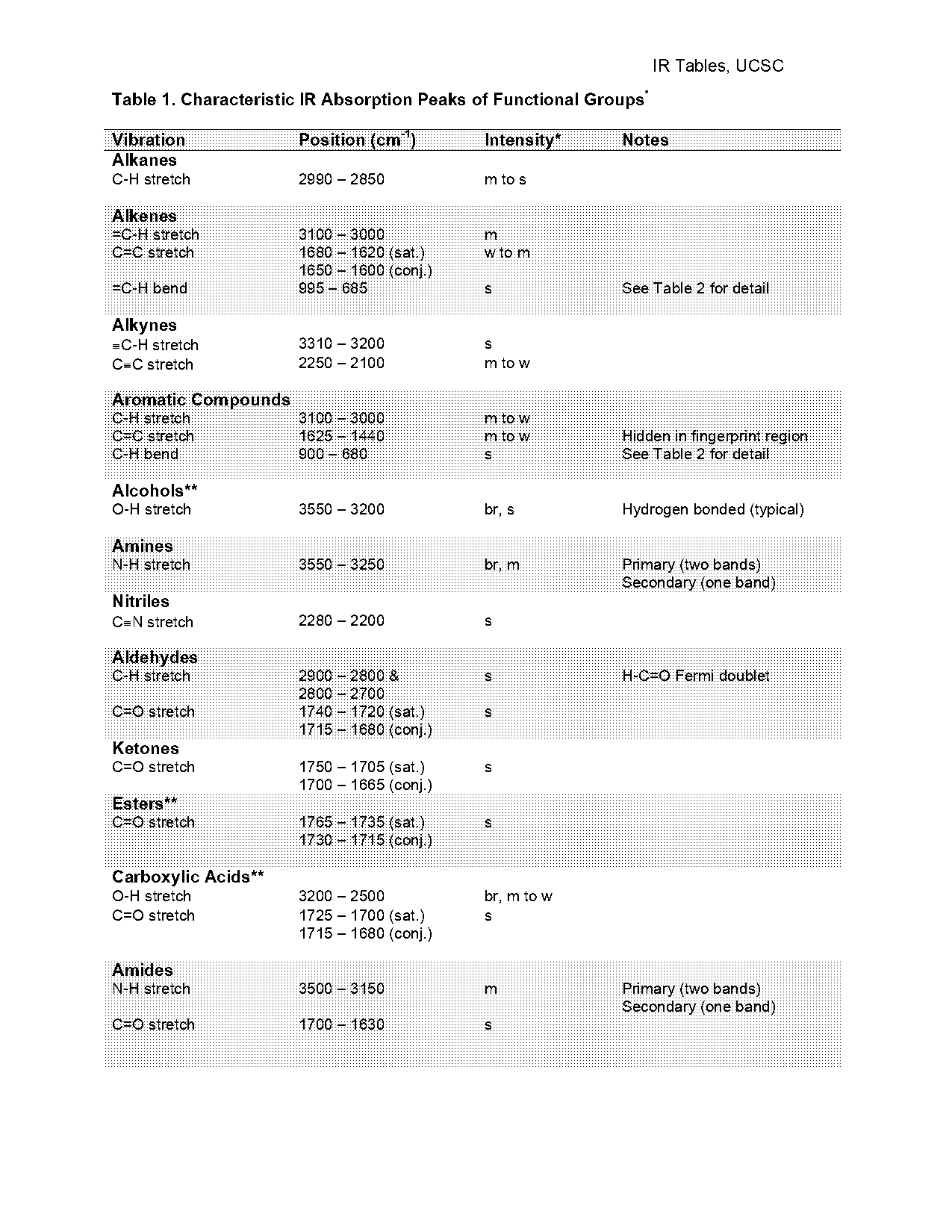 functional group list ir pdf