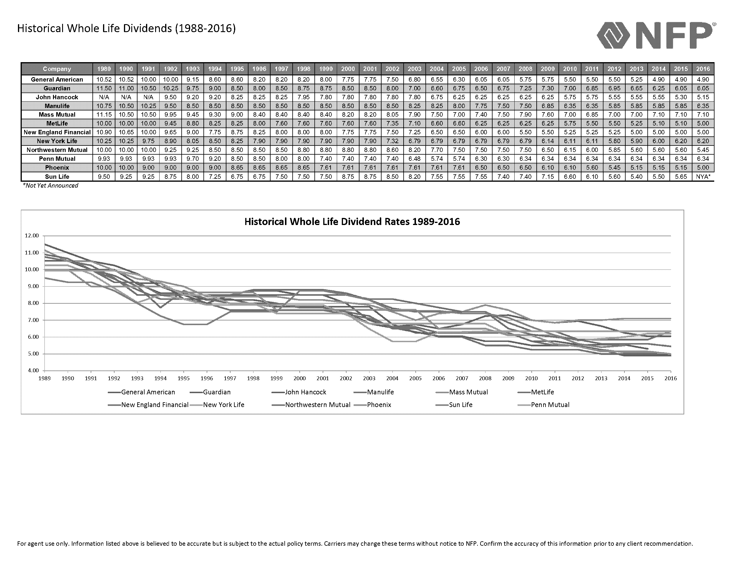 guardian whole life insurance calculator