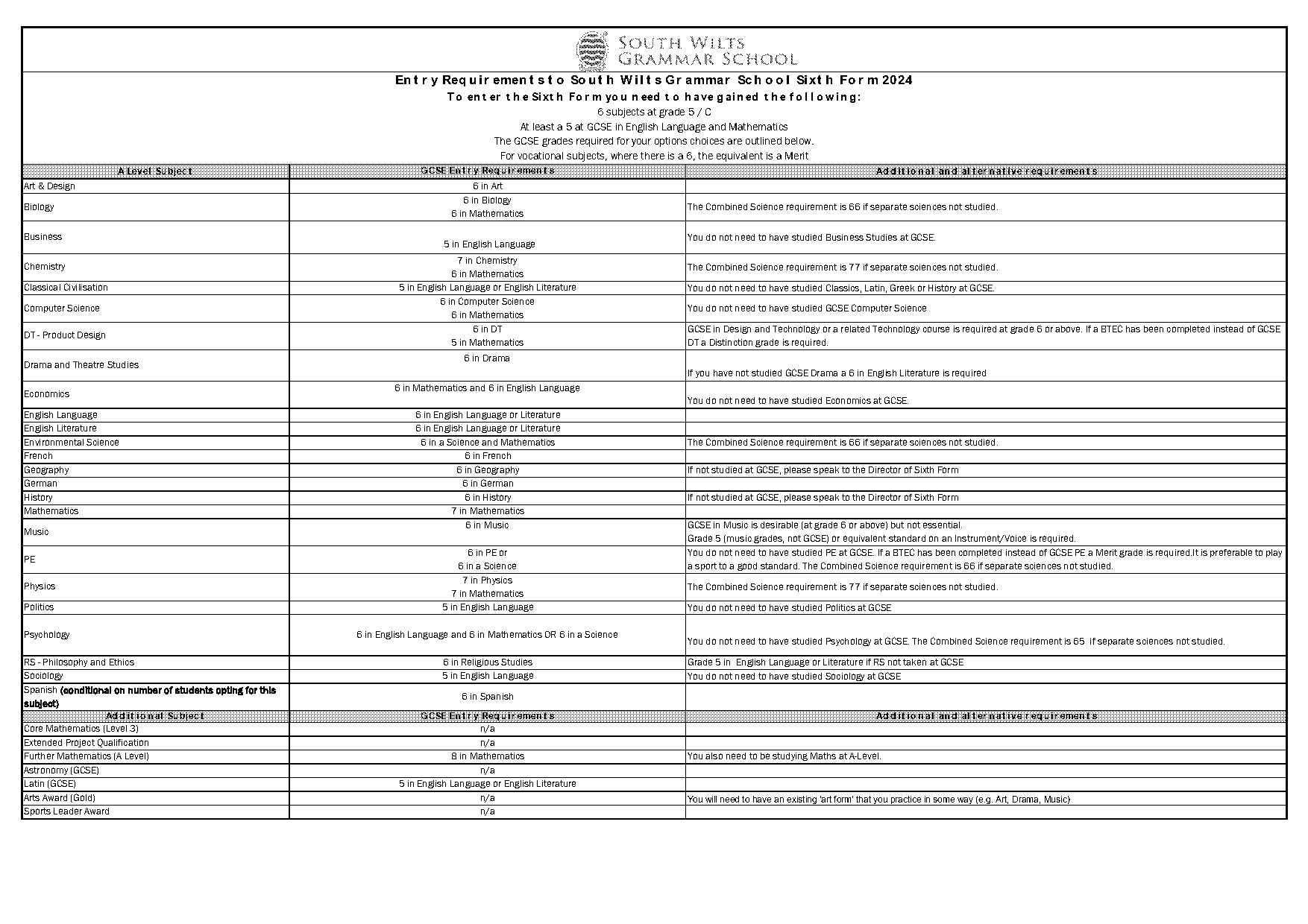 entry requirements sixth form college