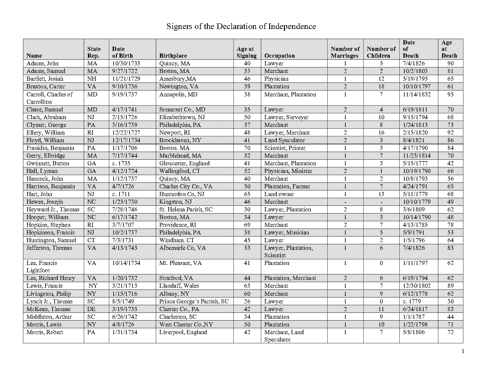 massachusetts signers of the declaration of independence