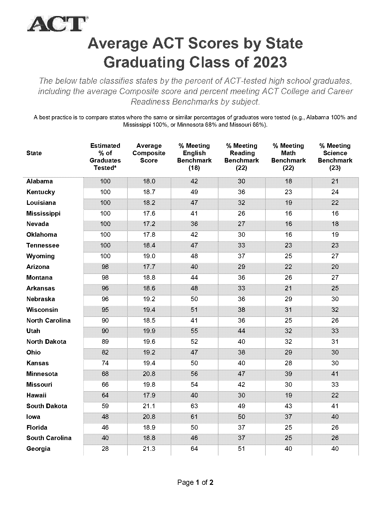 naperville perfect act score