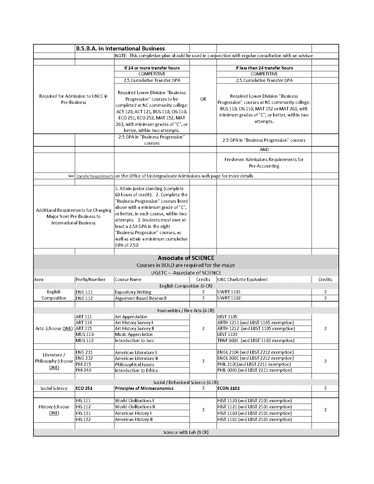 unc charlotte gpa and act requirements