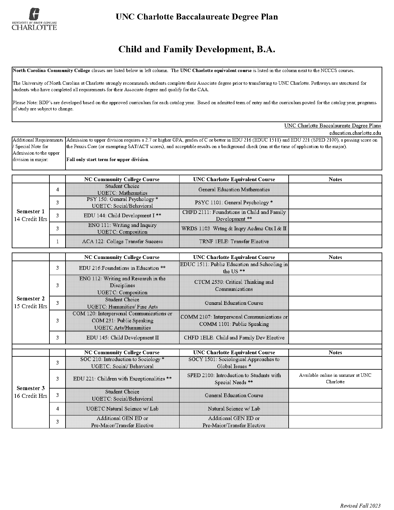 unc charlotte gpa and act requirements