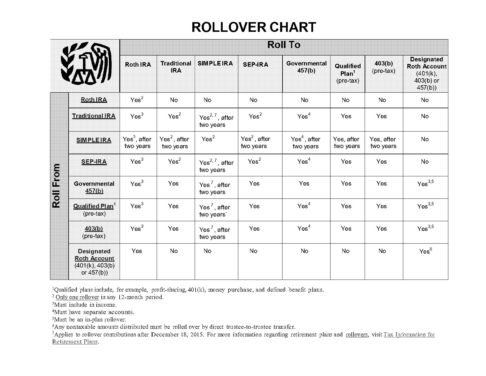 transferring direct vs rollover